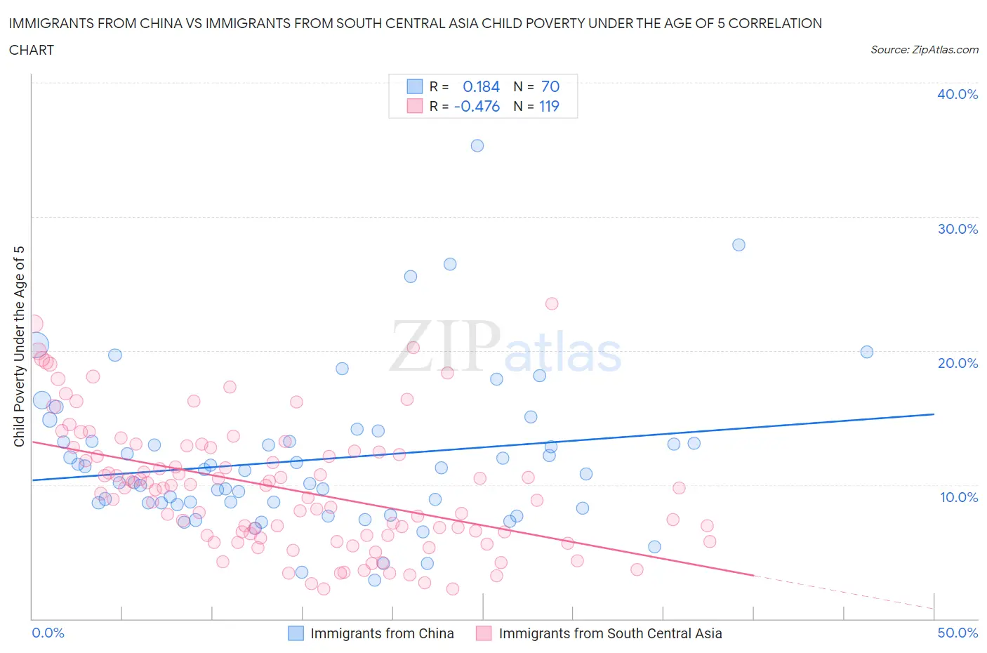 Immigrants from China vs Immigrants from South Central Asia Child Poverty Under the Age of 5