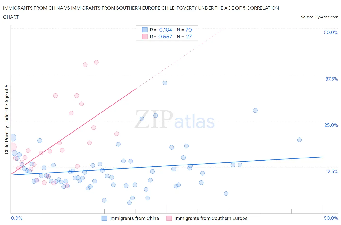 Immigrants from China vs Immigrants from Southern Europe Child Poverty Under the Age of 5