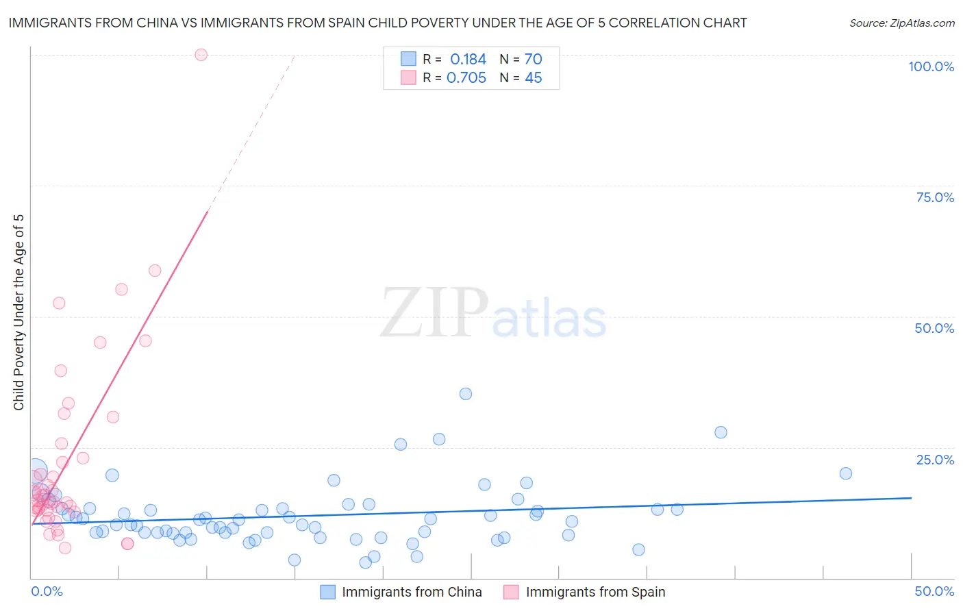 Immigrants from China vs Immigrants from Spain Child Poverty Under the Age of 5