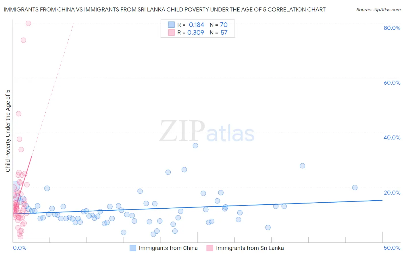 Immigrants from China vs Immigrants from Sri Lanka Child Poverty Under the Age of 5
