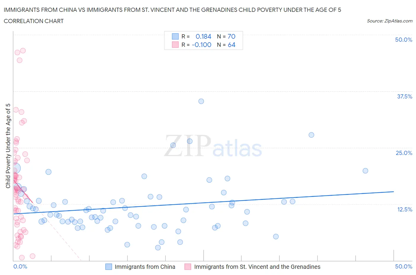 Immigrants from China vs Immigrants from St. Vincent and the Grenadines Child Poverty Under the Age of 5