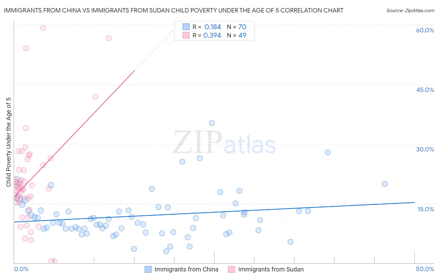 Immigrants from China vs Immigrants from Sudan Child Poverty Under the Age of 5