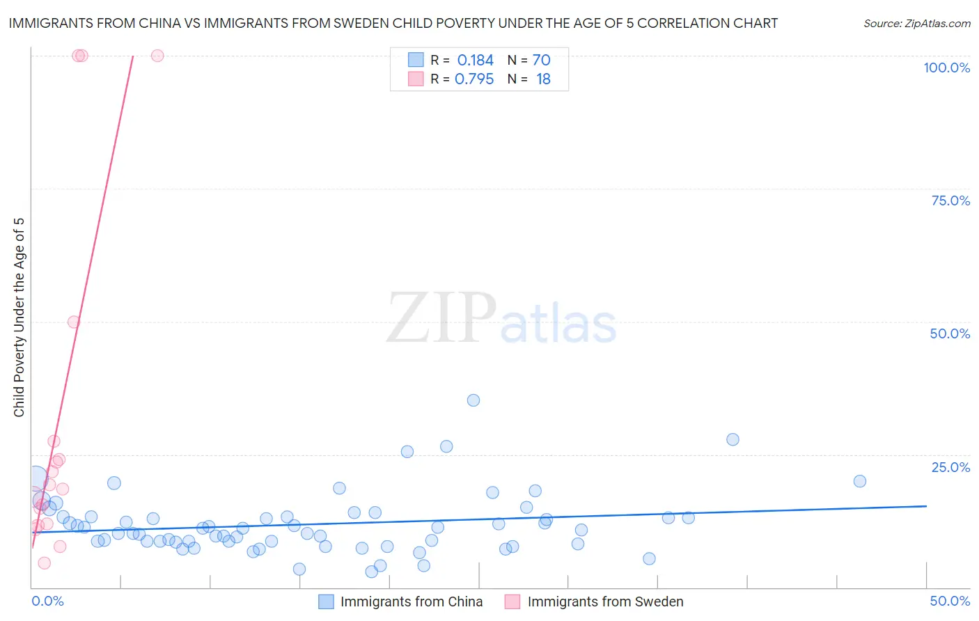 Immigrants from China vs Immigrants from Sweden Child Poverty Under the Age of 5