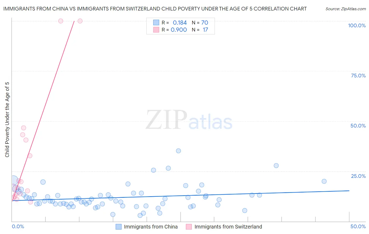 Immigrants from China vs Immigrants from Switzerland Child Poverty Under the Age of 5