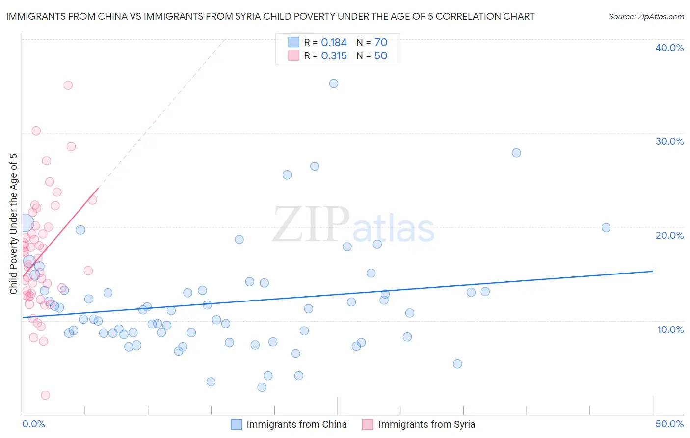 Immigrants from China vs Immigrants from Syria Child Poverty Under the Age of 5