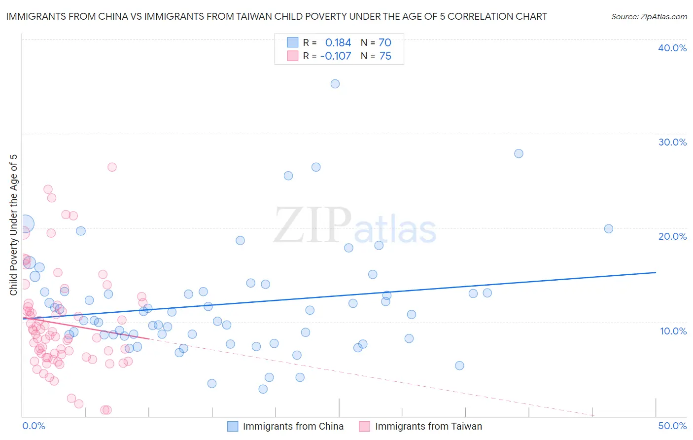 Immigrants from China vs Immigrants from Taiwan Child Poverty Under the Age of 5