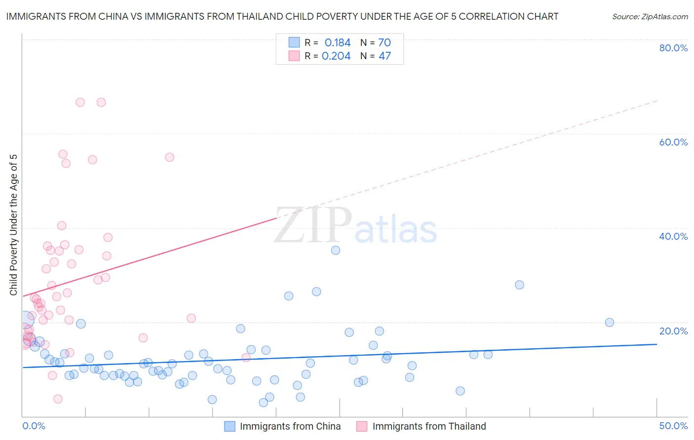 Immigrants from China vs Immigrants from Thailand Child Poverty Under the Age of 5