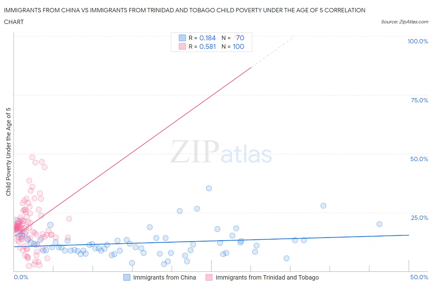 Immigrants from China vs Immigrants from Trinidad and Tobago Child Poverty Under the Age of 5