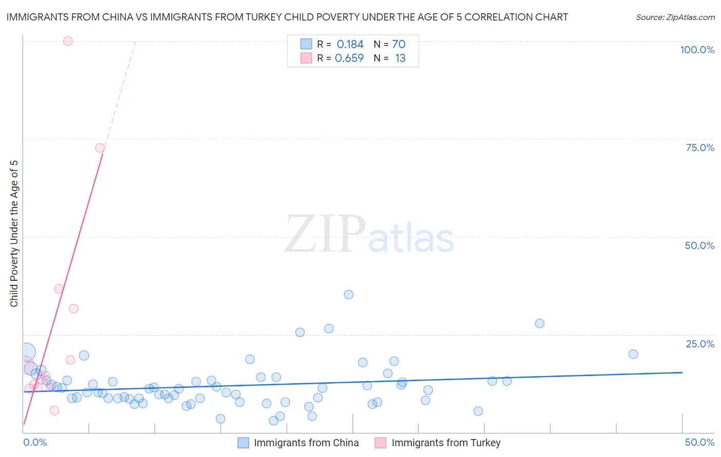 Immigrants from China vs Immigrants from Turkey Child Poverty Under the Age of 5