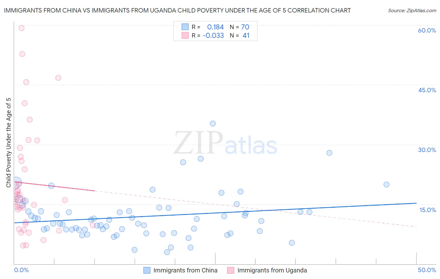 Immigrants from China vs Immigrants from Uganda Child Poverty Under the Age of 5