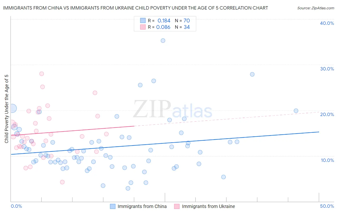 Immigrants from China vs Immigrants from Ukraine Child Poverty Under the Age of 5