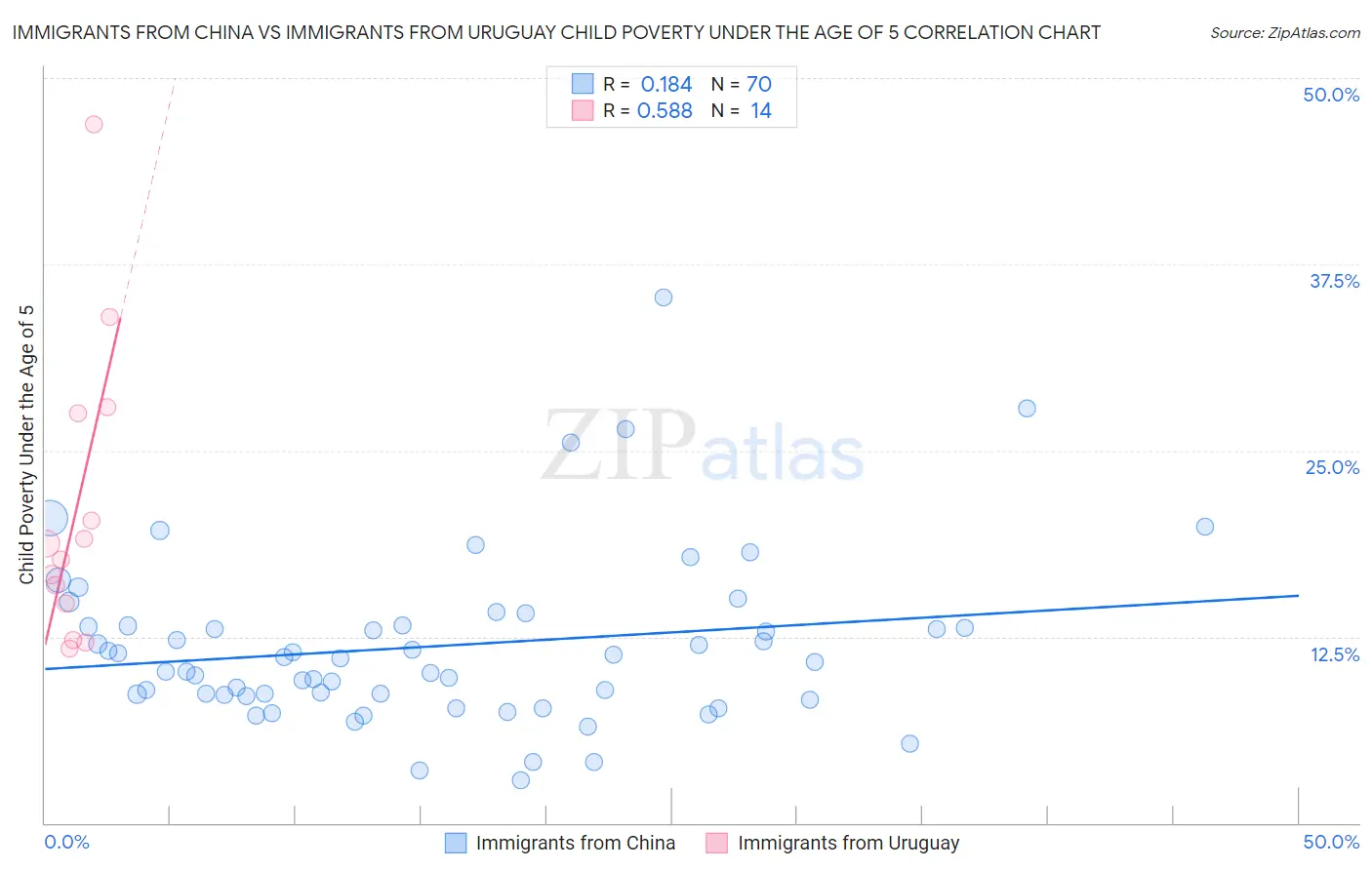 Immigrants from China vs Immigrants from Uruguay Child Poverty Under the Age of 5