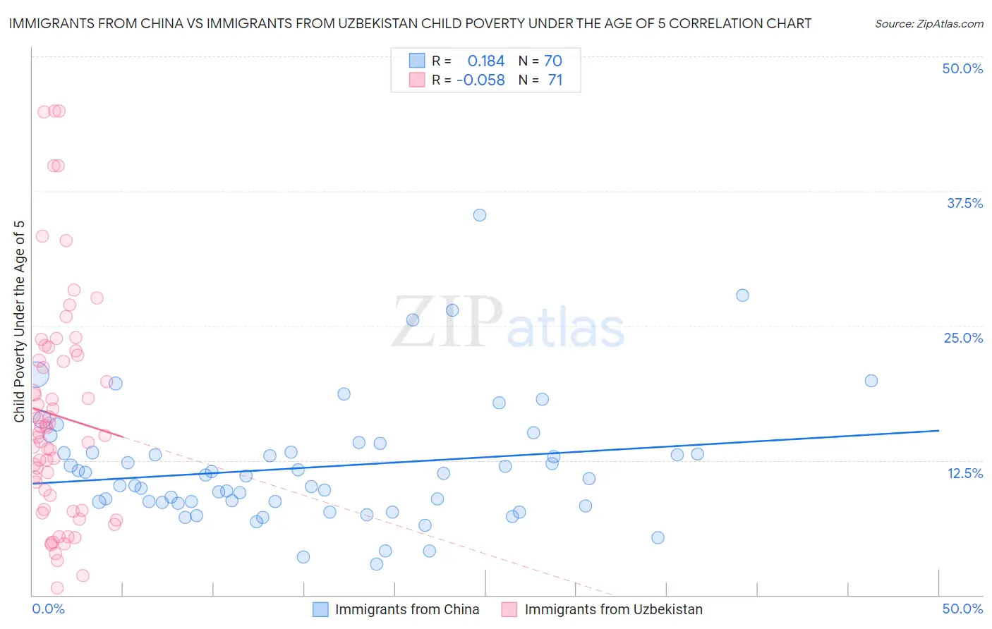 Immigrants from China vs Immigrants from Uzbekistan Child Poverty Under the Age of 5