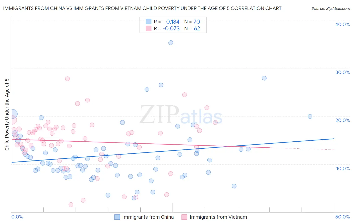 Immigrants from China vs Immigrants from Vietnam Child Poverty Under the Age of 5