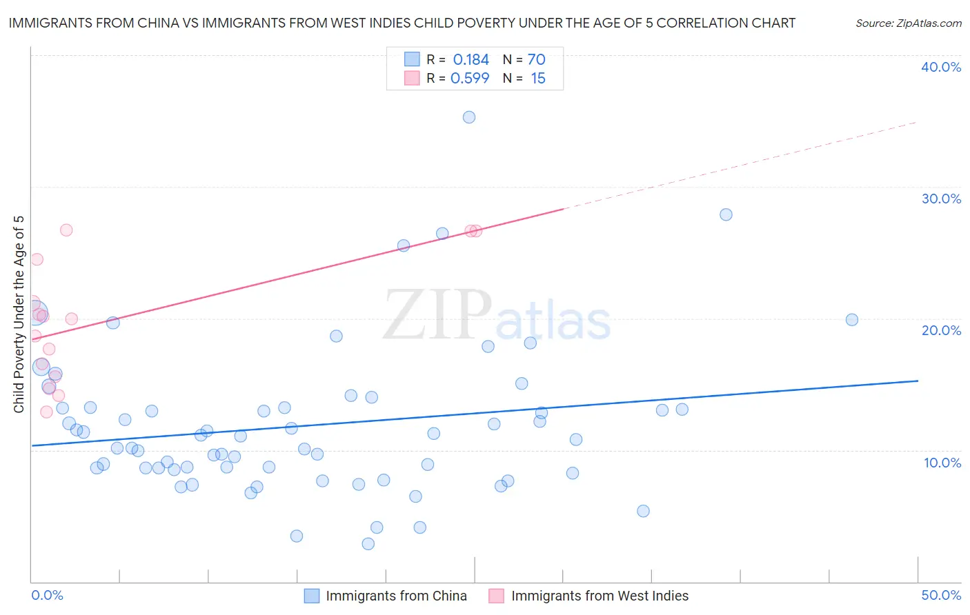 Immigrants from China vs Immigrants from West Indies Child Poverty Under the Age of 5