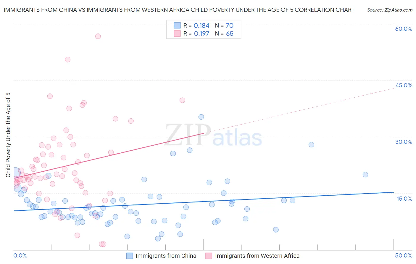 Immigrants from China vs Immigrants from Western Africa Child Poverty Under the Age of 5