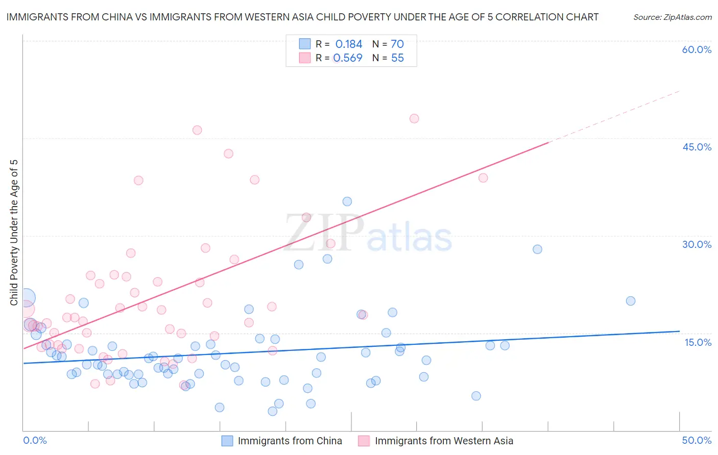 Immigrants from China vs Immigrants from Western Asia Child Poverty Under the Age of 5