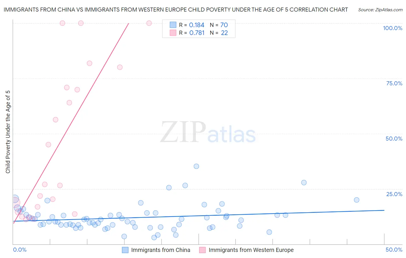 Immigrants from China vs Immigrants from Western Europe Child Poverty Under the Age of 5