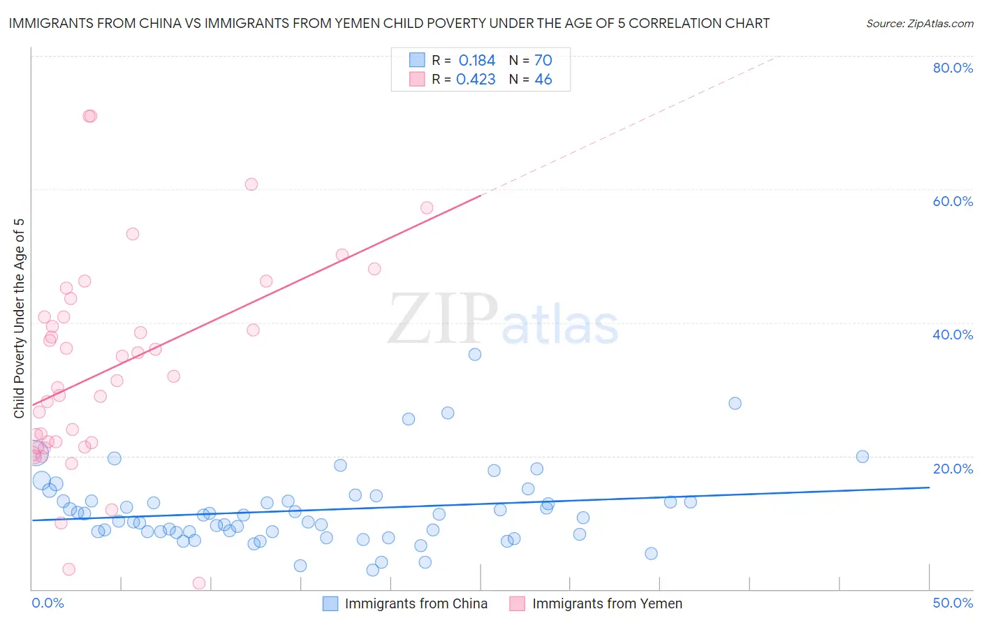 Immigrants from China vs Immigrants from Yemen Child Poverty Under the Age of 5