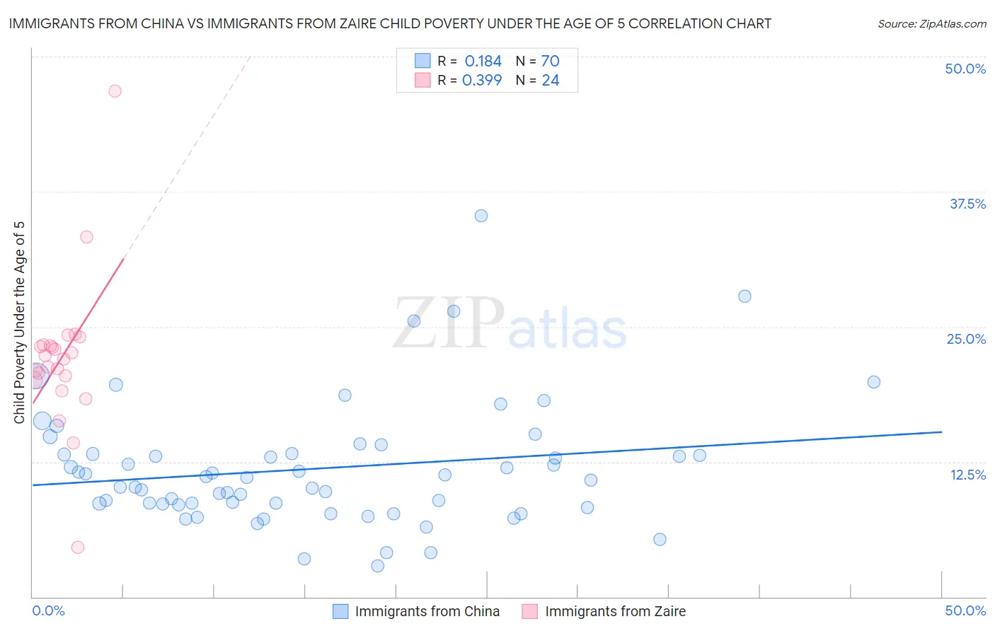 Immigrants from China vs Immigrants from Zaire Child Poverty Under the Age of 5
