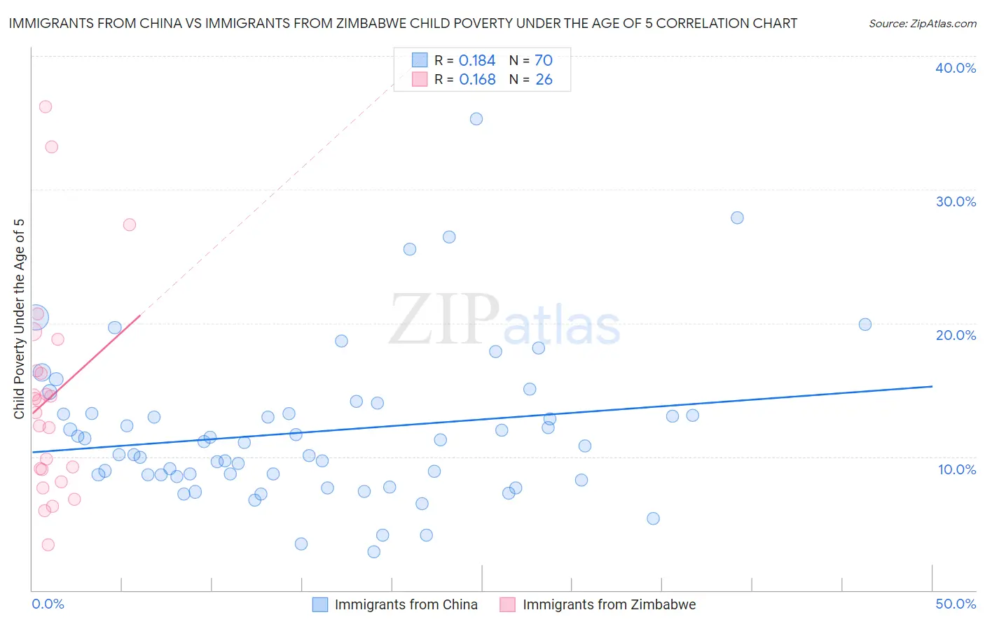 Immigrants from China vs Immigrants from Zimbabwe Child Poverty Under the Age of 5