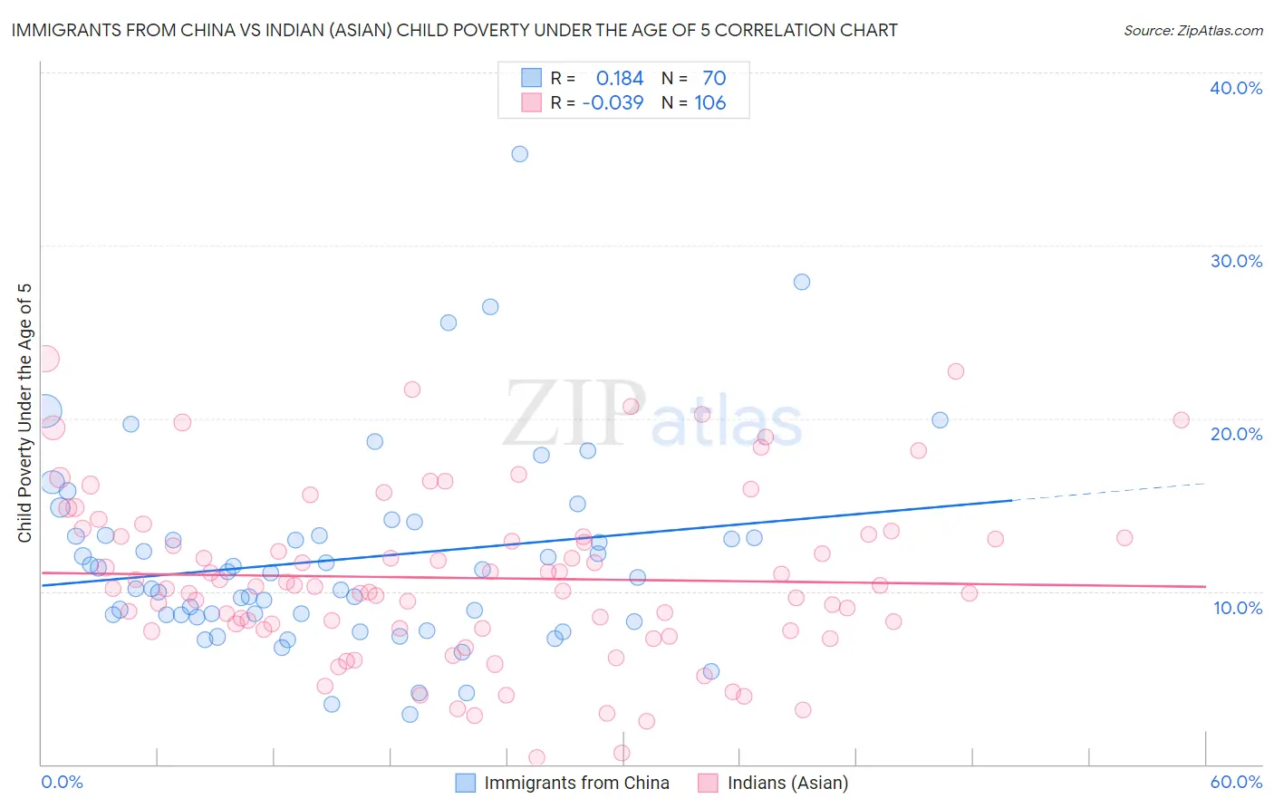 Immigrants from China vs Indian (Asian) Child Poverty Under the Age of 5