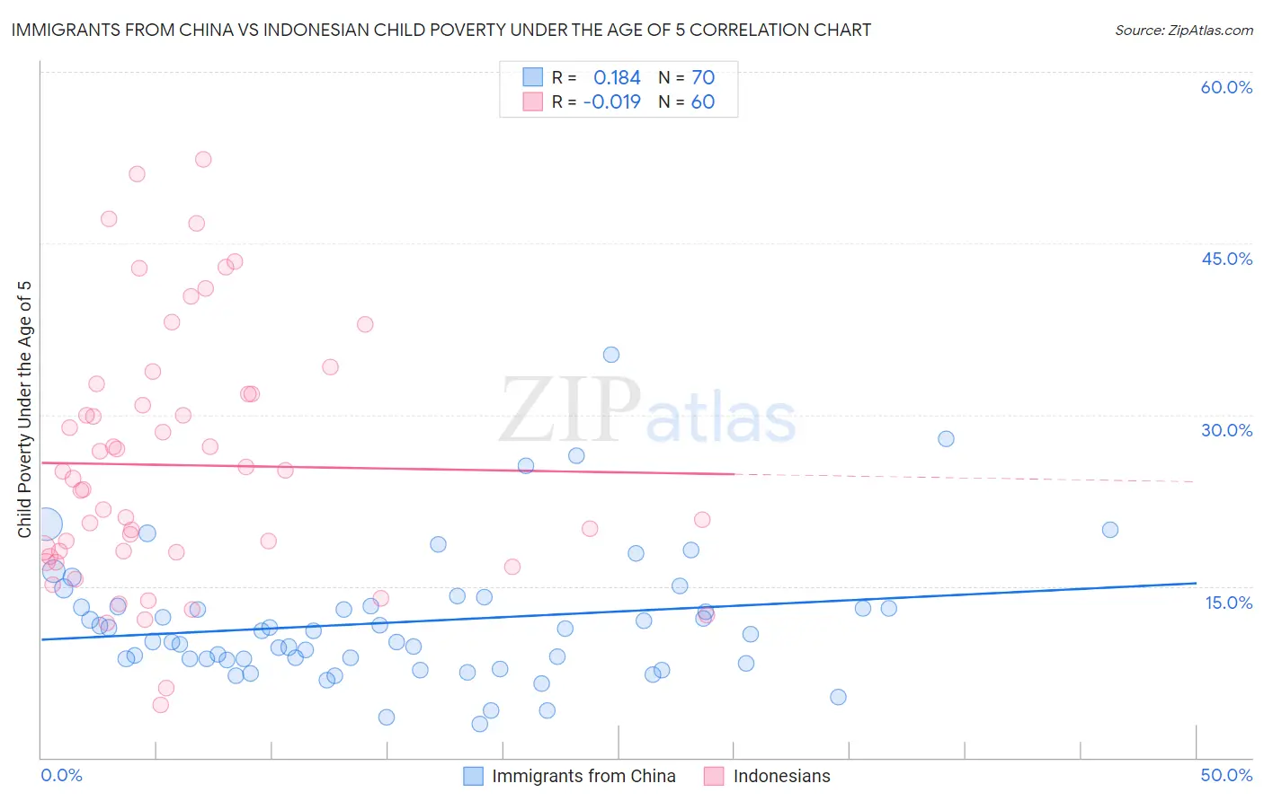 Immigrants from China vs Indonesian Child Poverty Under the Age of 5