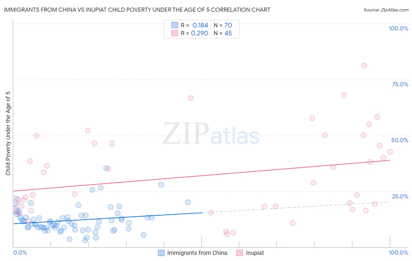 Immigrants from China vs Inupiat Child Poverty Under the Age of 5