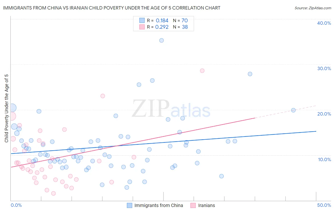 Immigrants from China vs Iranian Child Poverty Under the Age of 5