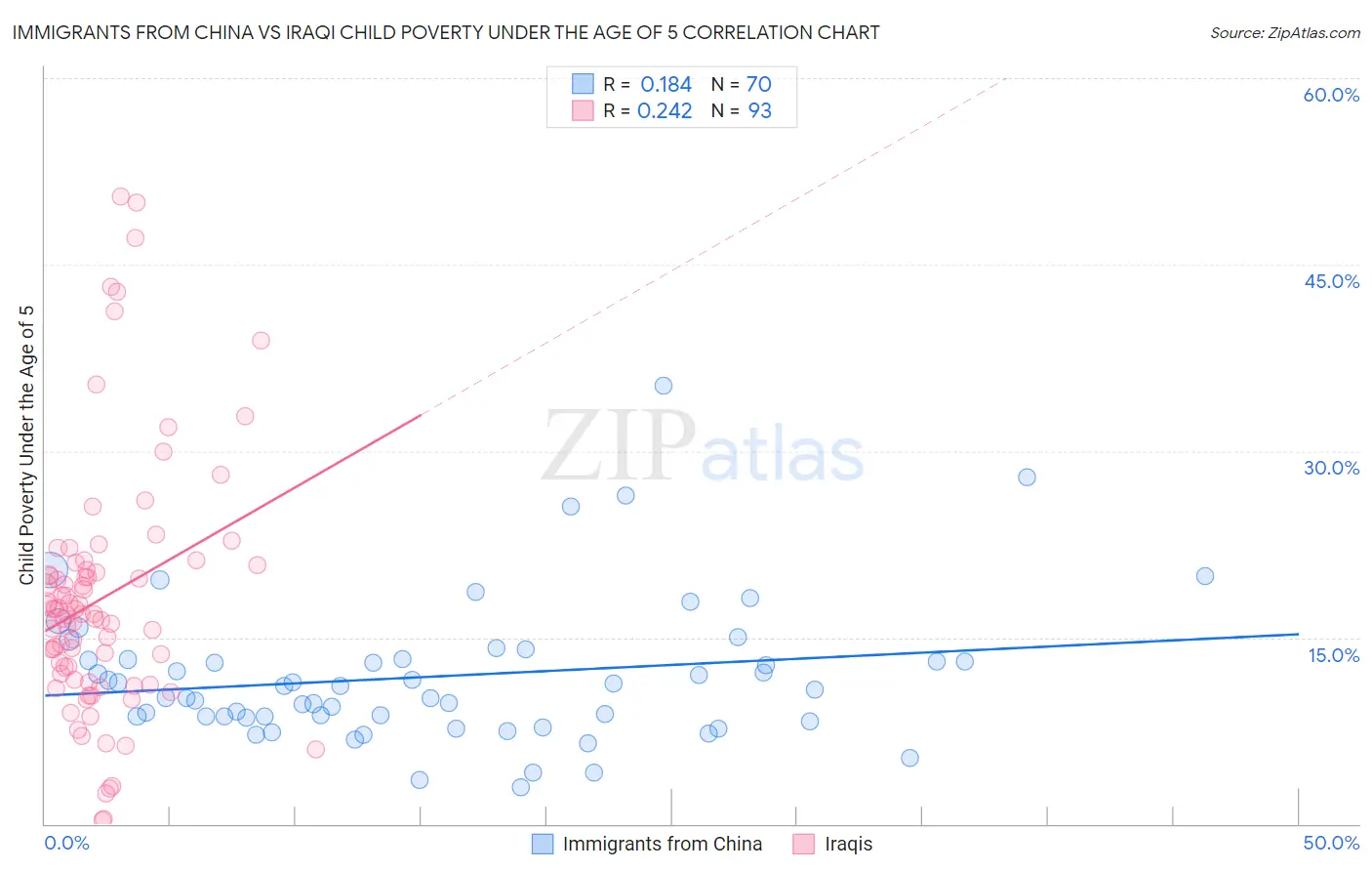 Immigrants from China vs Iraqi Child Poverty Under the Age of 5