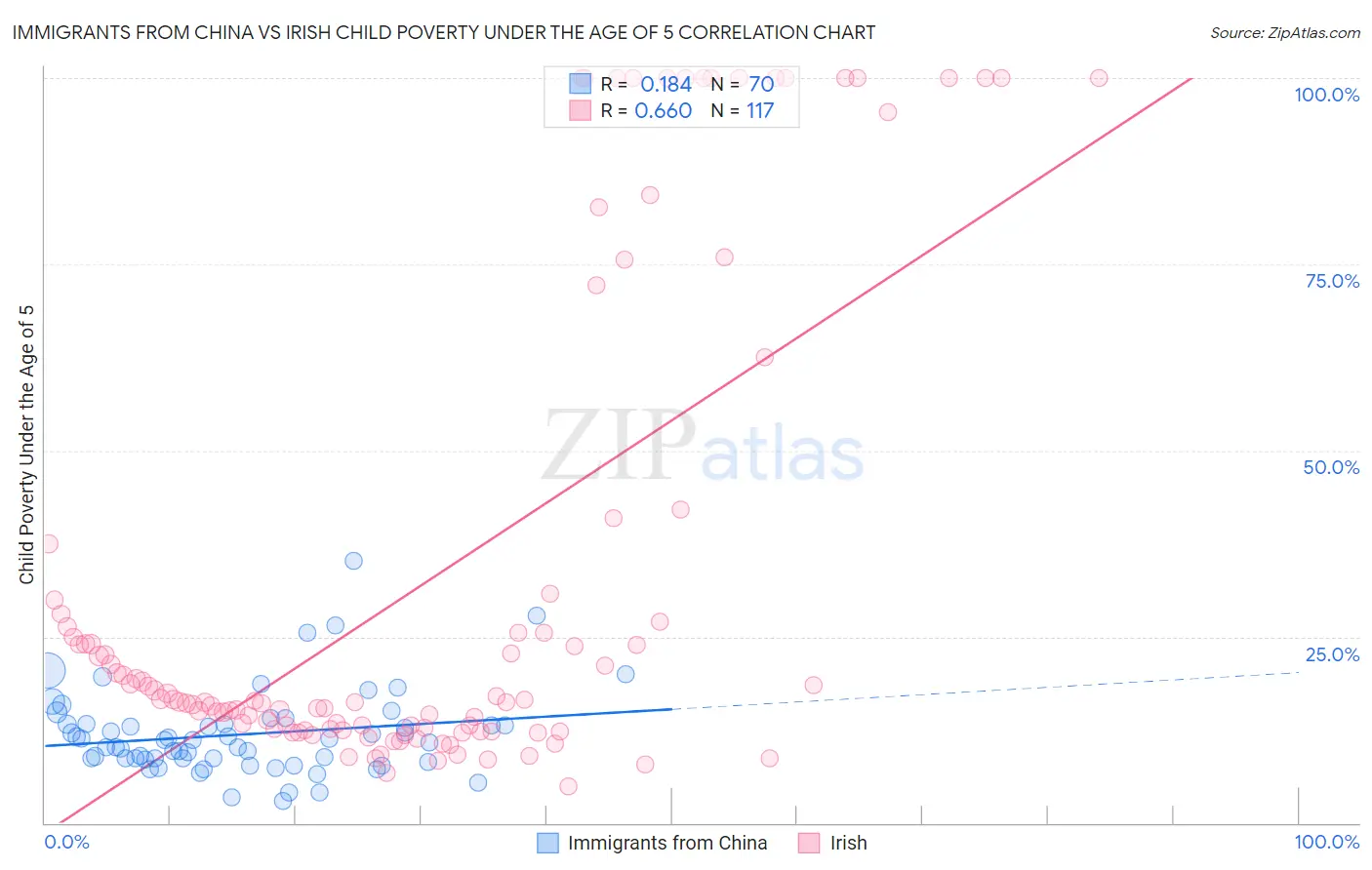 Immigrants from China vs Irish Child Poverty Under the Age of 5