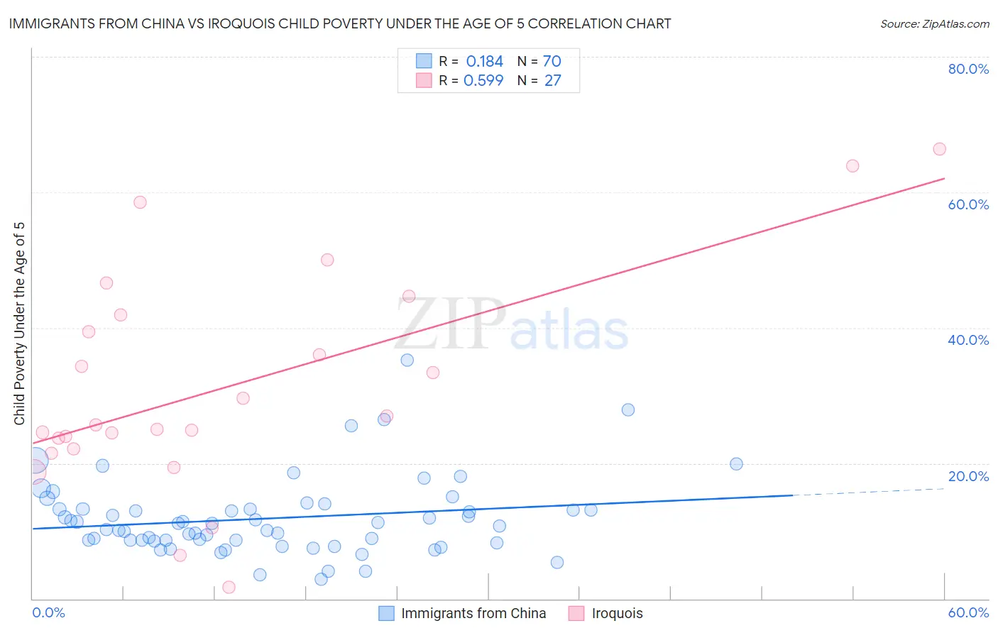 Immigrants from China vs Iroquois Child Poverty Under the Age of 5