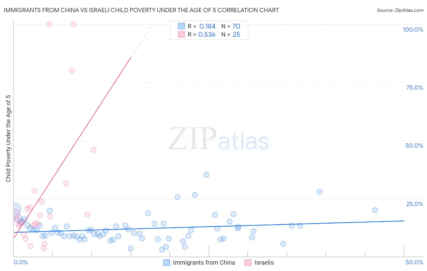 Immigrants from China vs Israeli Child Poverty Under the Age of 5