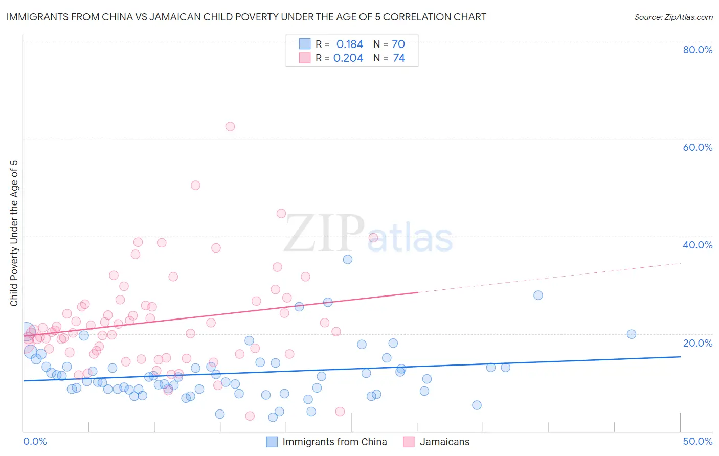 Immigrants from China vs Jamaican Child Poverty Under the Age of 5
