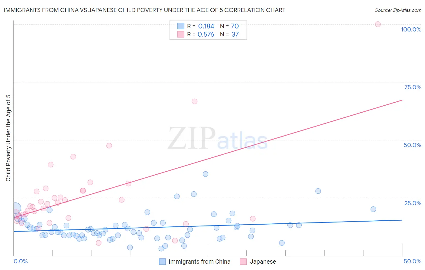 Immigrants from China vs Japanese Child Poverty Under the Age of 5