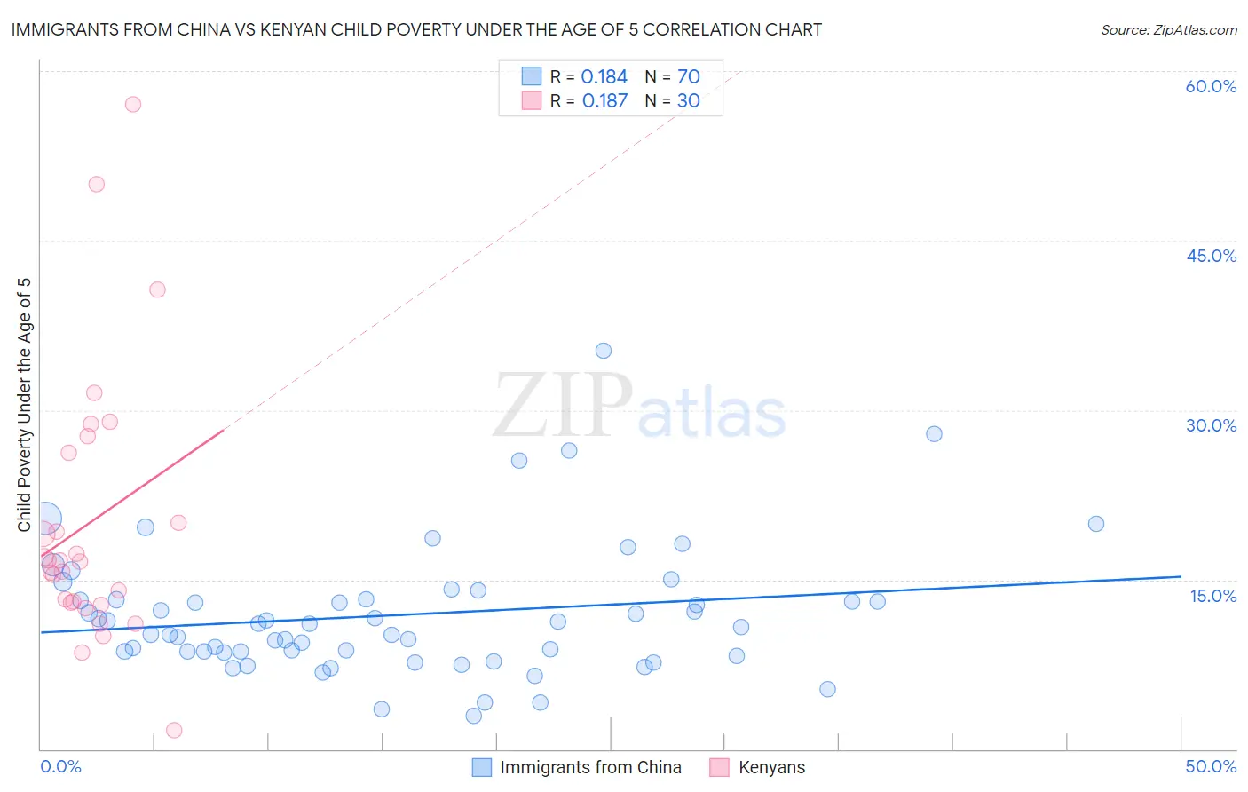 Immigrants from China vs Kenyan Child Poverty Under the Age of 5