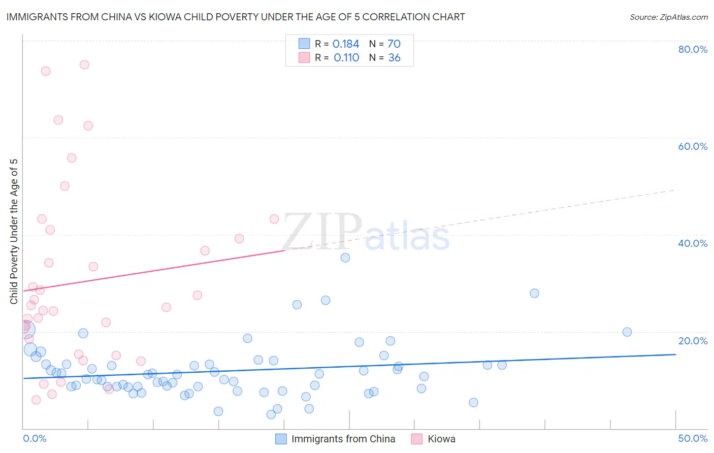 Immigrants from China vs Kiowa Child Poverty Under the Age of 5