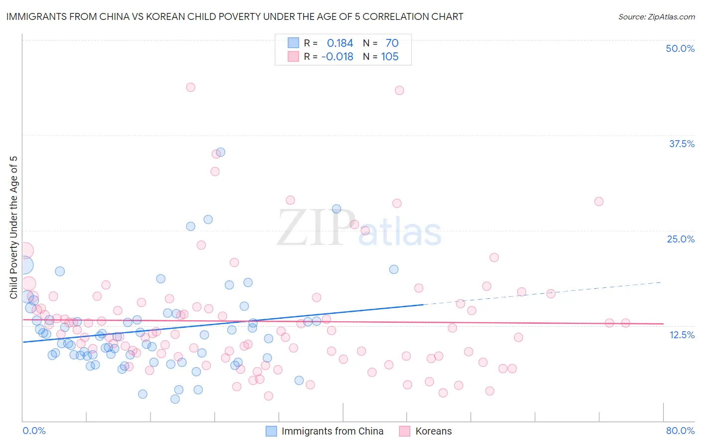 Immigrants from China vs Korean Child Poverty Under the Age of 5