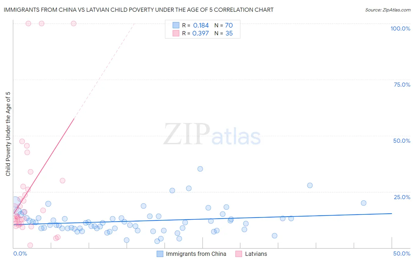 Immigrants from China vs Latvian Child Poverty Under the Age of 5