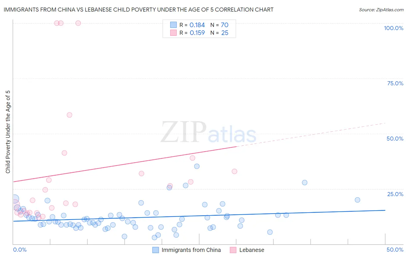 Immigrants from China vs Lebanese Child Poverty Under the Age of 5