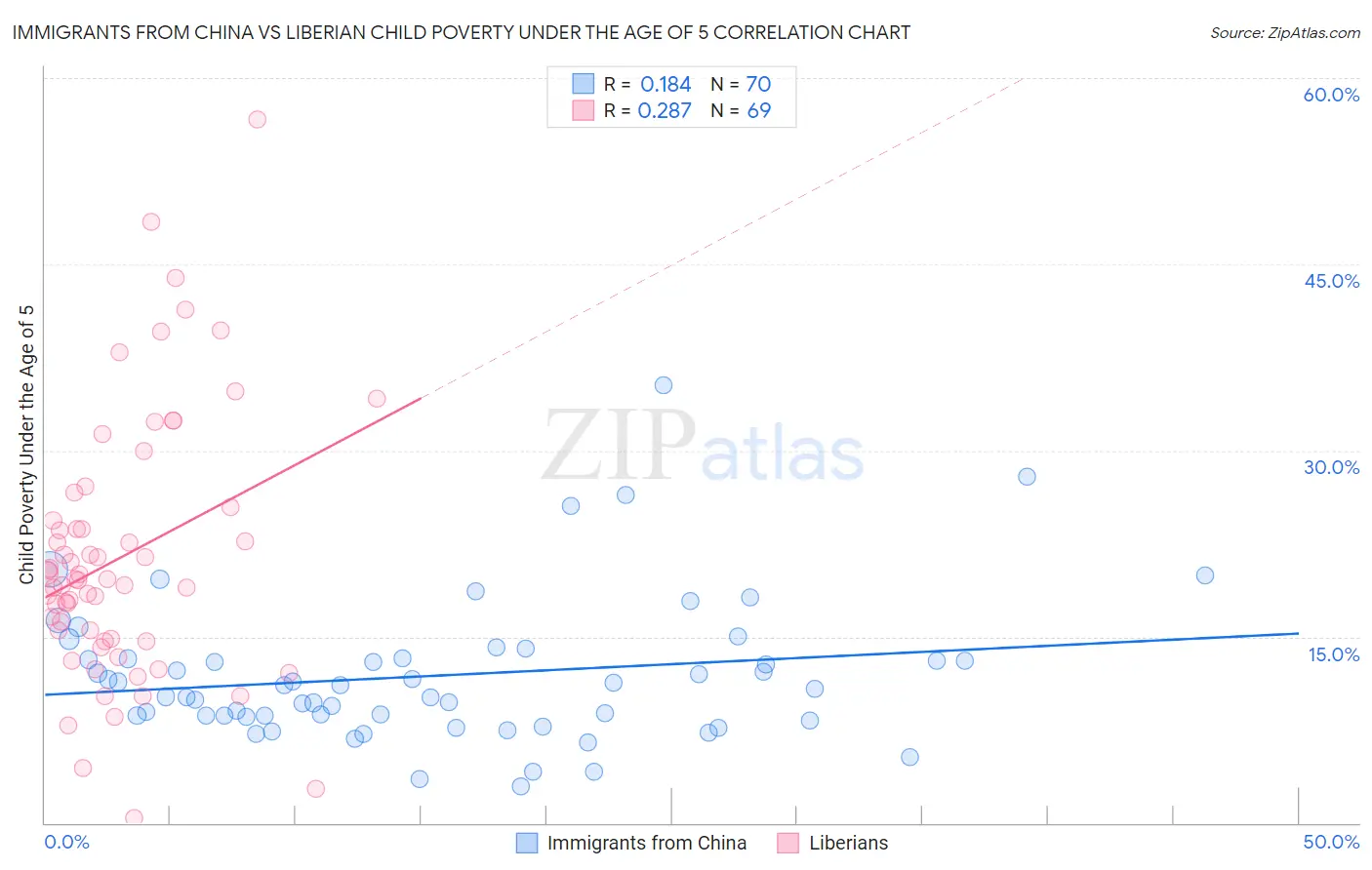 Immigrants from China vs Liberian Child Poverty Under the Age of 5