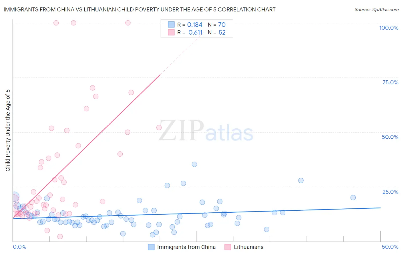 Immigrants from China vs Lithuanian Child Poverty Under the Age of 5