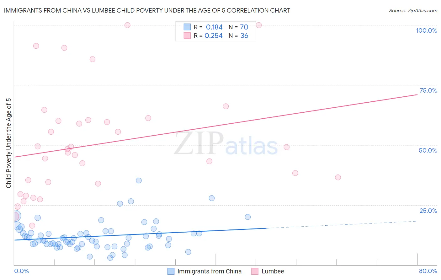Immigrants from China vs Lumbee Child Poverty Under the Age of 5
