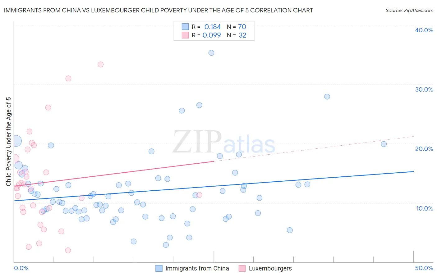 Immigrants from China vs Luxembourger Child Poverty Under the Age of 5
