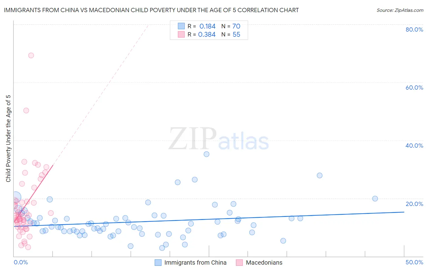 Immigrants from China vs Macedonian Child Poverty Under the Age of 5