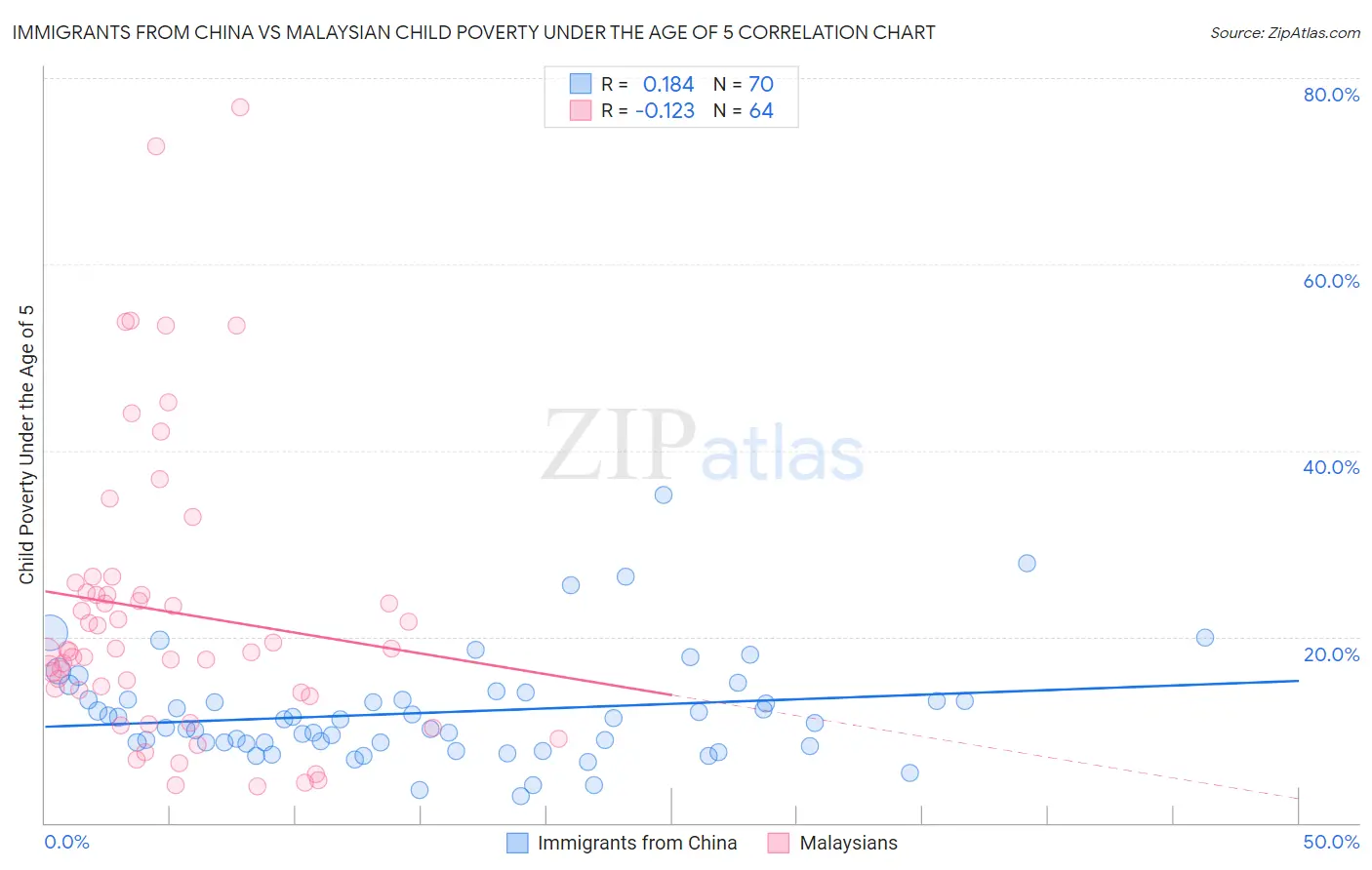 Immigrants from China vs Malaysian Child Poverty Under the Age of 5