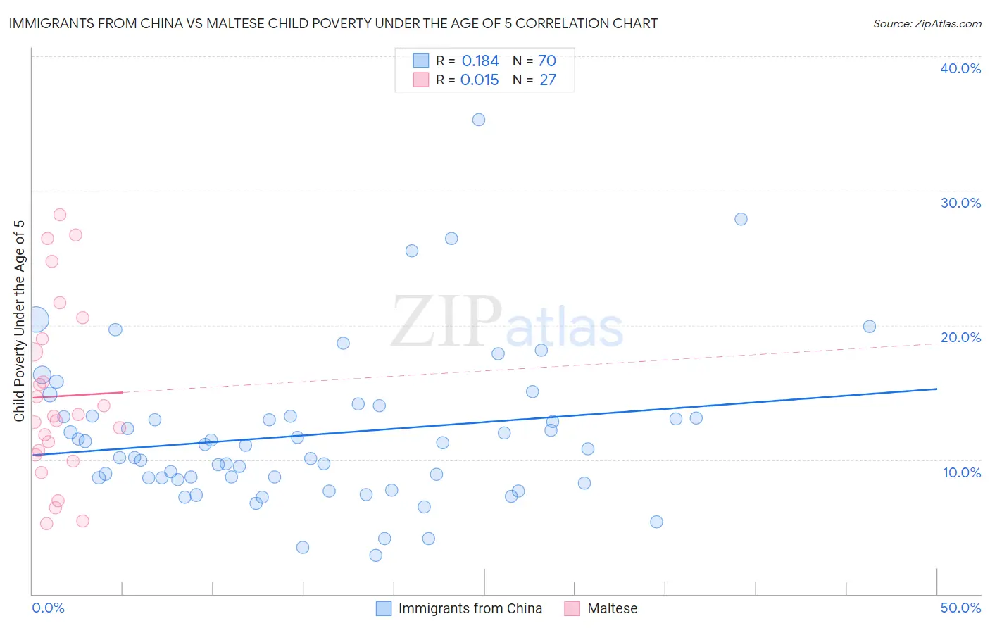 Immigrants from China vs Maltese Child Poverty Under the Age of 5