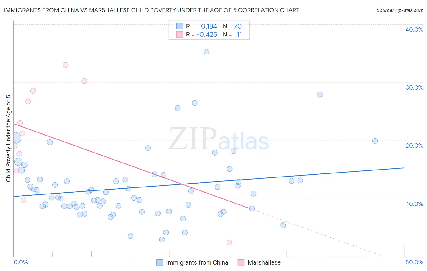 Immigrants from China vs Marshallese Child Poverty Under the Age of 5