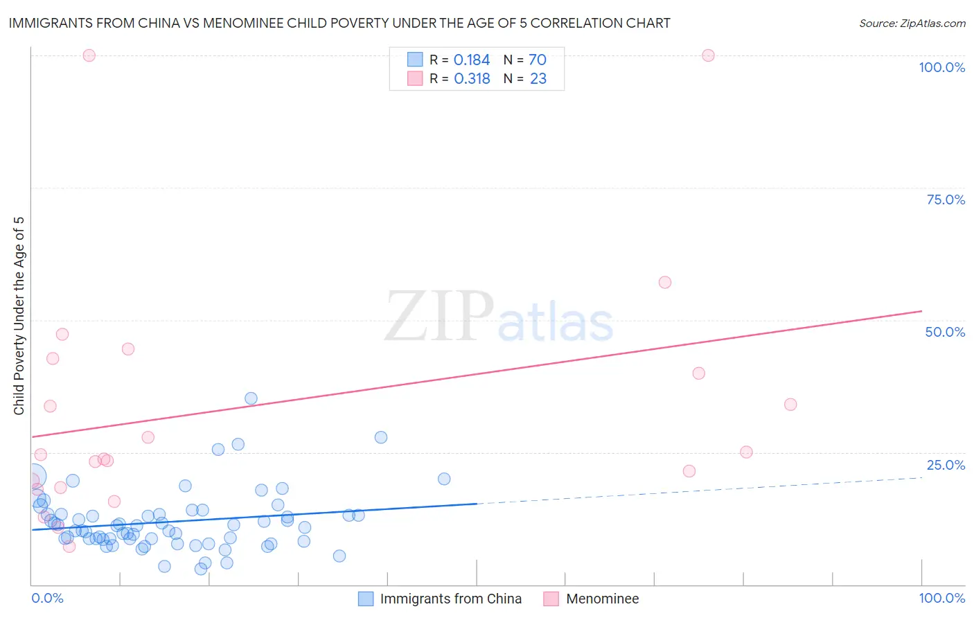 Immigrants from China vs Menominee Child Poverty Under the Age of 5