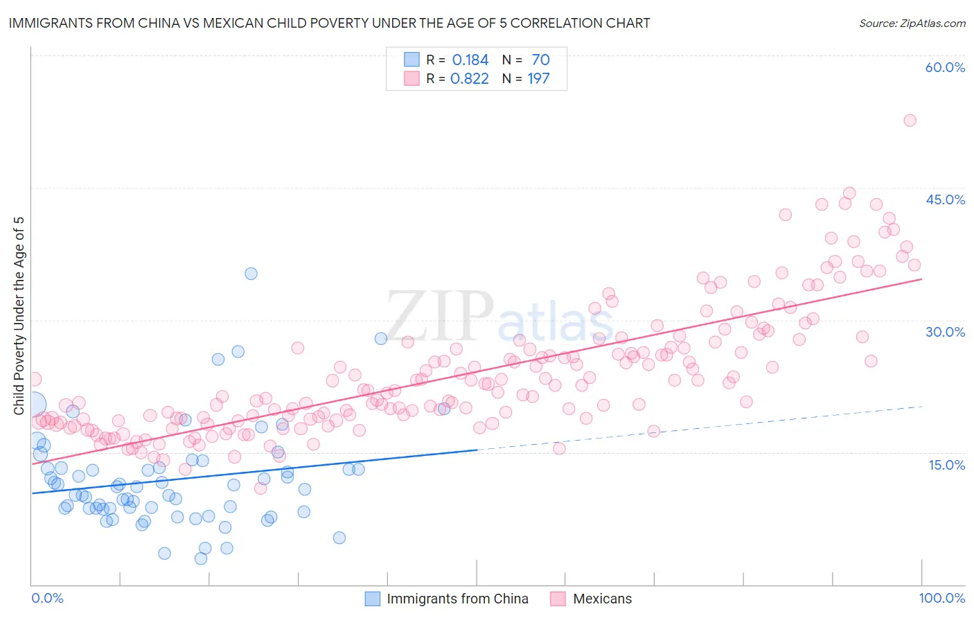 Immigrants from China vs Mexican Child Poverty Under the Age of 5